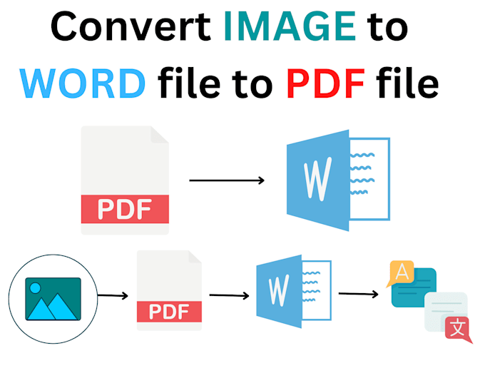 Convert pdf to word file and english to spanish translate by Samret20