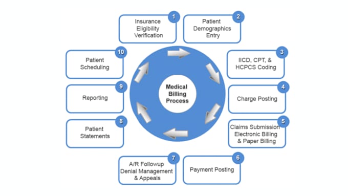 do medical billing,  payment posting, coding, follow up