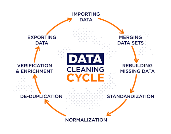 clean data and create a report using excel or powerbi