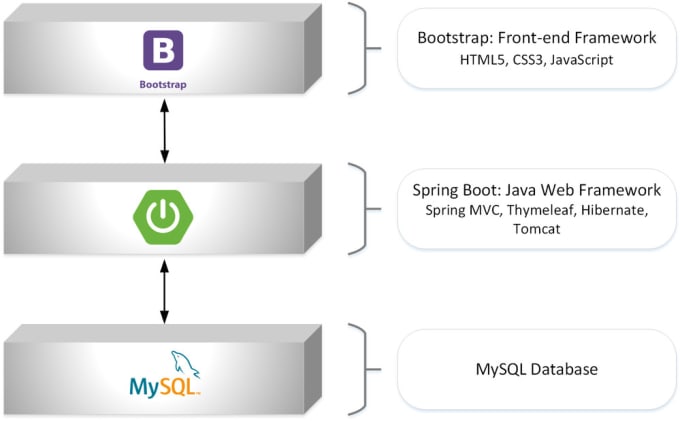 Work on fullstack development in java with, spring boot framework by ...