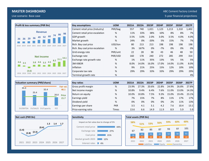 Make a financial model with forecast, valuation and analysis by Usmank ...