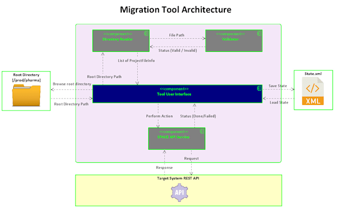 do restful API integrations
