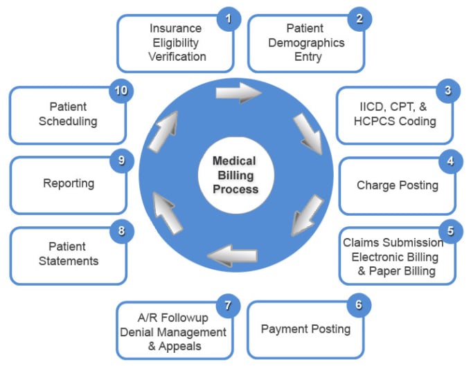 do medical billing, payment posting, denials management