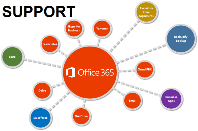Setup and support office 365 service for your own domain by Vohra_moin |  Fiverr