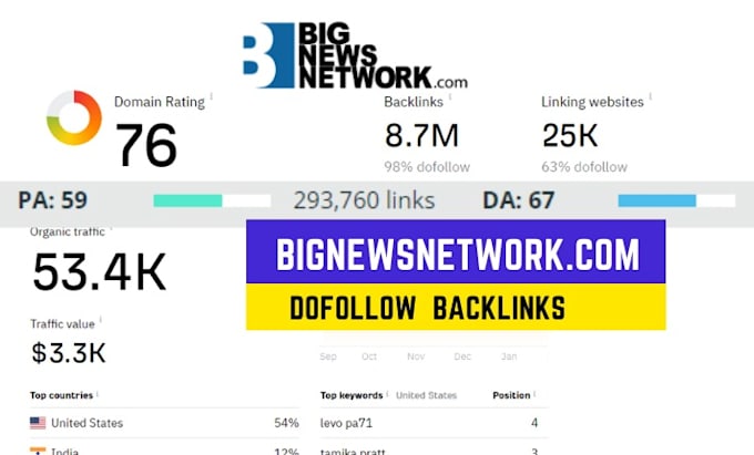 do high da guest post on bignewsnetwork dofollow backlinks