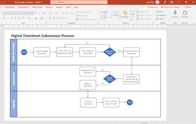 Design a high level process map on powerpoint presentation by Linht88 ...