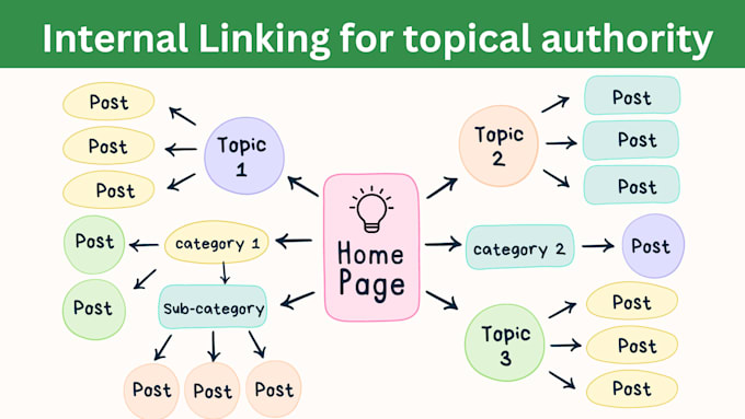 do internal linking manually for your website