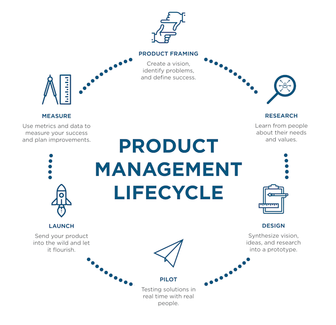 be your product manager and owner