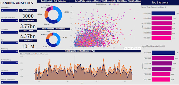 create power bi dashboard as per your needs