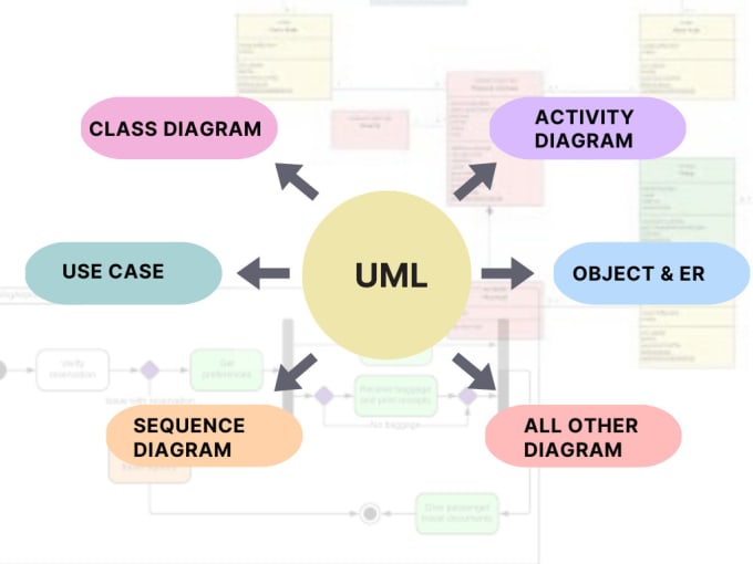 Do uml diagram, system analysis, src documents by Ayoubhofr_ | Fiverr