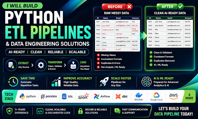 develop automated etl pipelines and data processing solutions