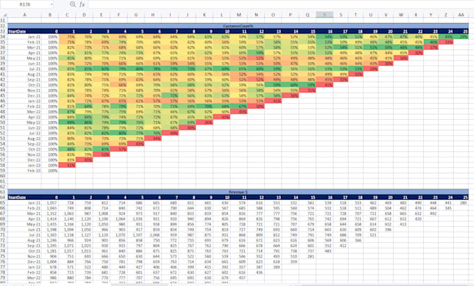 do cohort, user retention, churn, ltv, cac, aov analysis