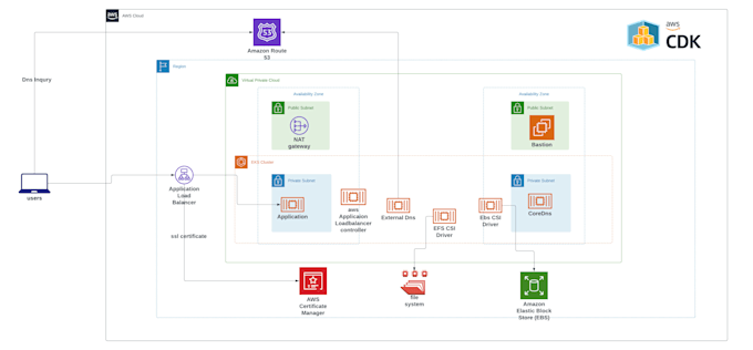 be your aws eks expert using cdk and terraform