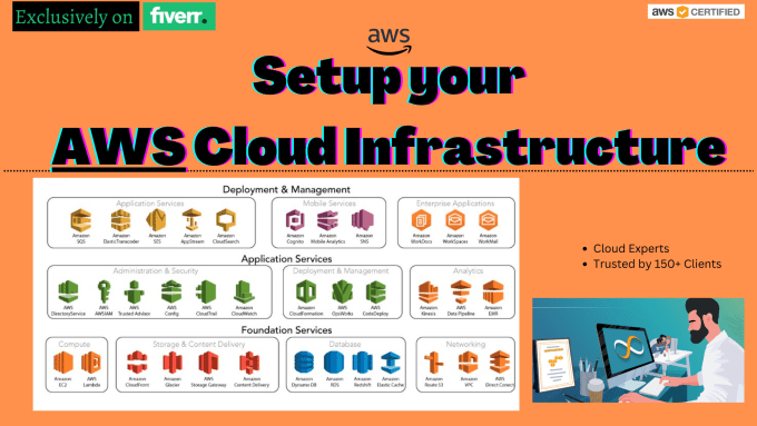 Setup scalable and secure aws cloud infrastructure by Awscertified | Fiverr