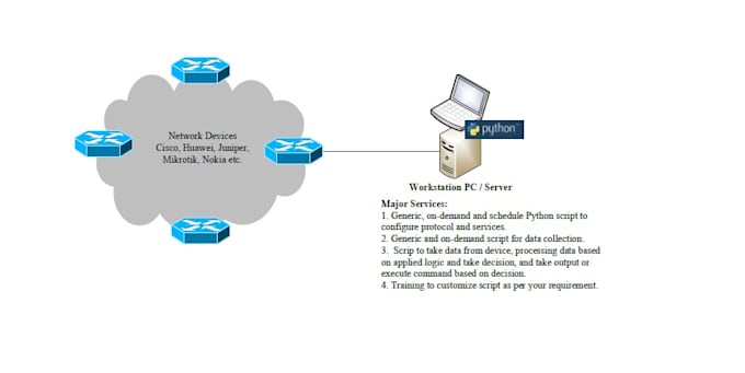 Prepare generic and on demand python script for routers and switches by ...