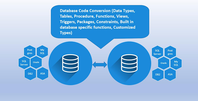 can convert db code from sql server, oracle, asa to postgres sql vice versa