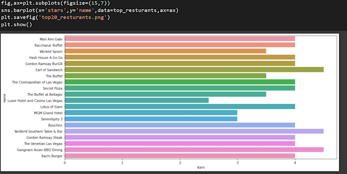 Analyze data using python library matplotlib pandas seaborn numpy sql ...