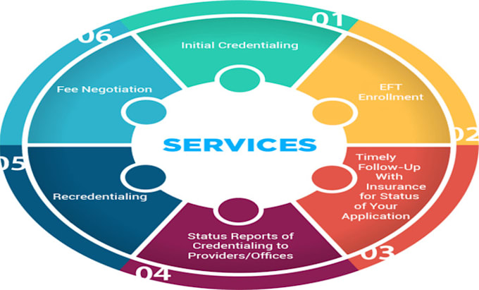 do credentialing of your medical and dental providers