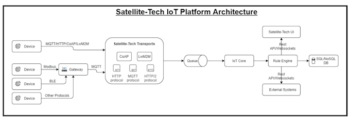 help with integrated iot solutions including hardware, software services