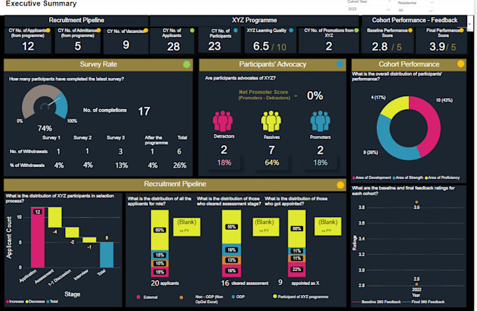 create interactive compelling dashboards