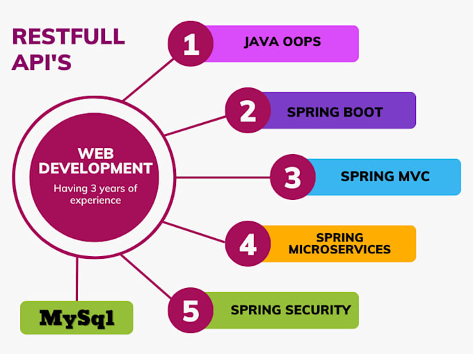 Create rest api using java spring boot and spring microservices for web