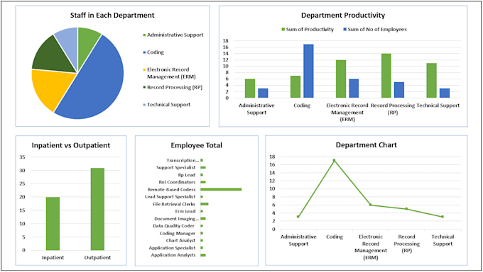 Create excel dashboards and reports by Rahulkale098 | Fiverr