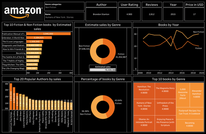 Create dashboards to visualize your data using tableau by Rachaelkalei