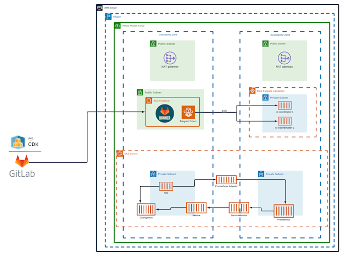 be your aws ecs expert using terraform and cdk