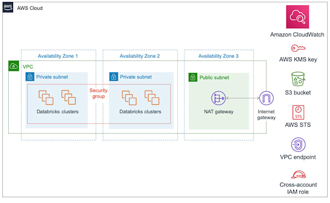 act as a data platform consultant for databricks