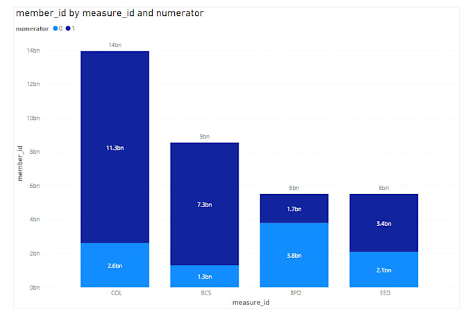 Data analysis, data processing, data visualization by Sburra04 | Fiverr