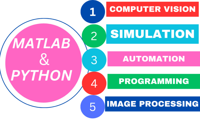 Do matlab programming, simulation, computer vision, image processing ...