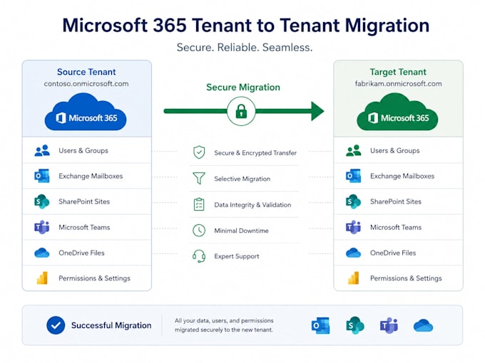 do microsoft 365 tenant to tenant migration or cross tenant migration