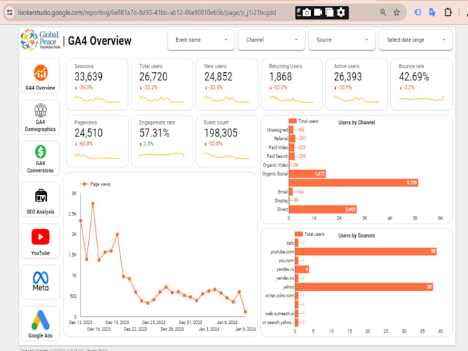 create dashboard on google data studio from ga4, gsheet