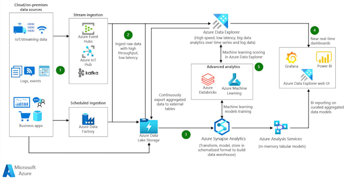 provide you with the best azure secured and scalable architect solution