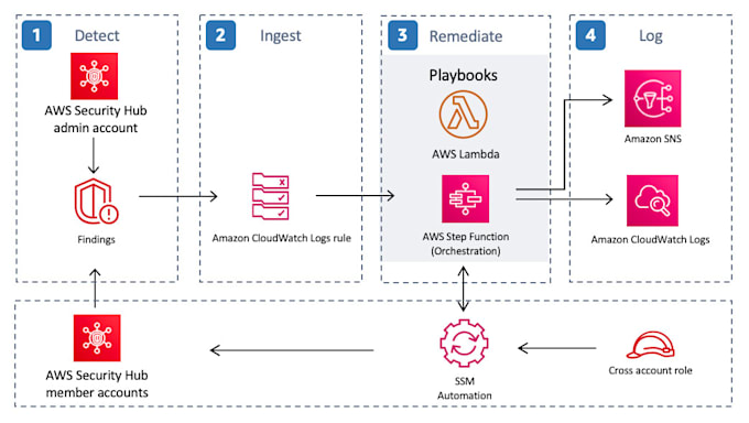 provide you with the best AWS architect solution