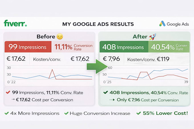 check your entire google ads account and marketing advice