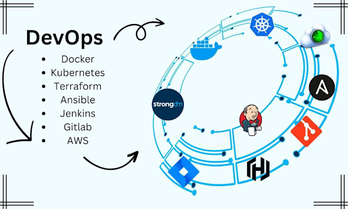 do docker, kubernetes and devops related work