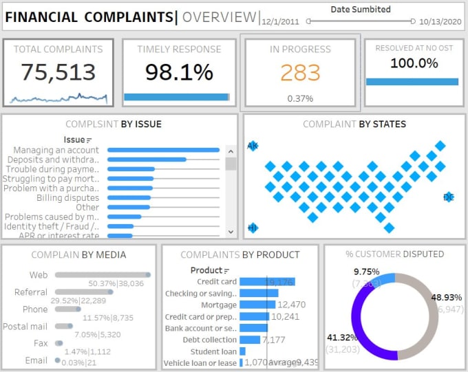 Do tableau data visualization and data analysis by dataanalyst123 fiverr