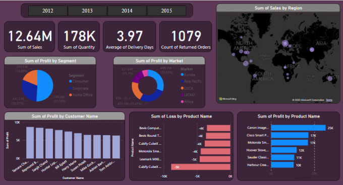 Design interactive dashboards on power bi by Hassaanullah200 | Fiverr