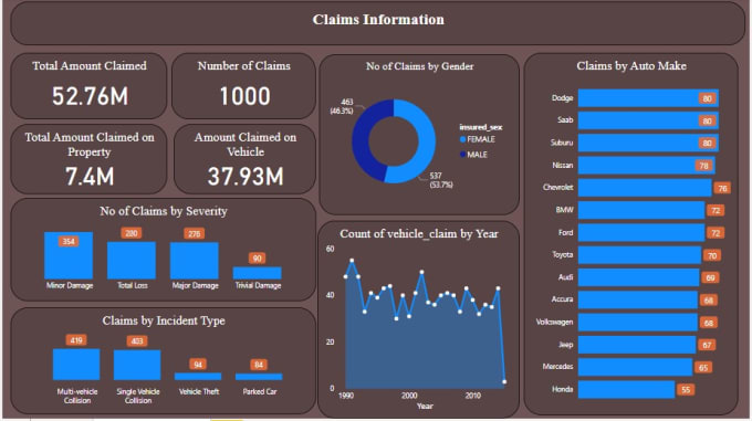 create professional power bi dashboards and reports