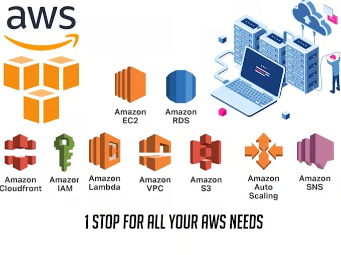 move your infrastructure to AWS cloud and optimize cost