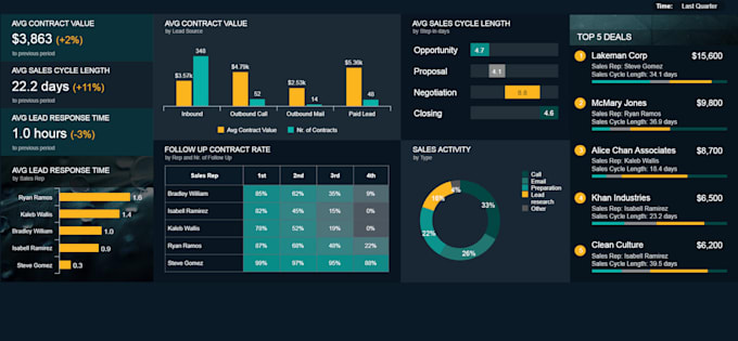Make excel dashboard excel graphs charts sales tracker data entry form ...