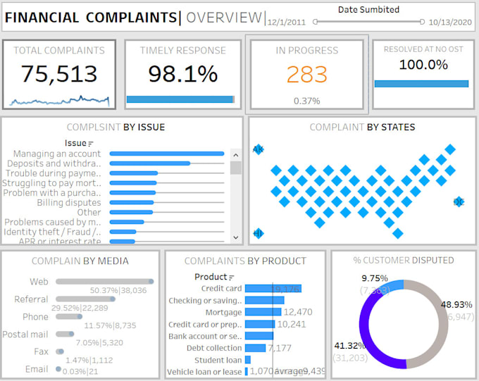 Be your tableau, power bi, python, and excel expert by Itx_adnan22 | Fiverr