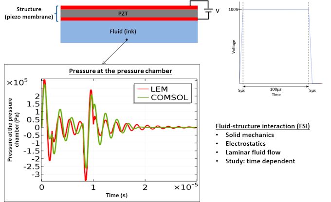 do mems devices comsol simulations