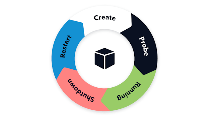 manage workload on kubernetes and docker