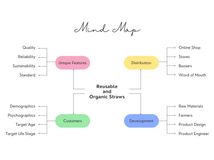 Design colorful concept map mind - Design Eye Catchy Colorful Concept Map And Mind Map