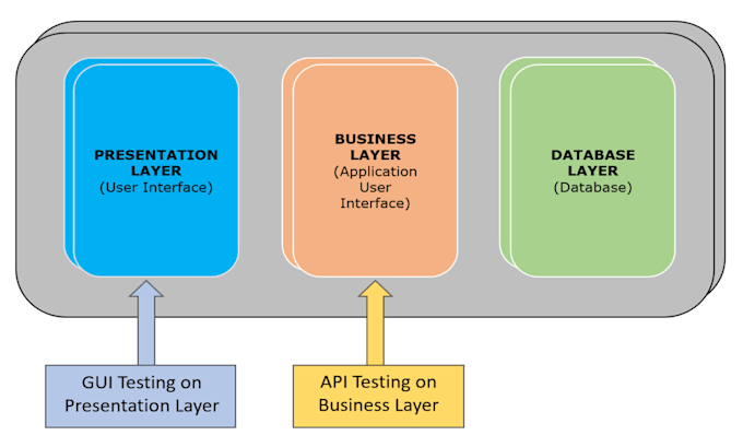 teach API automation using testng and java