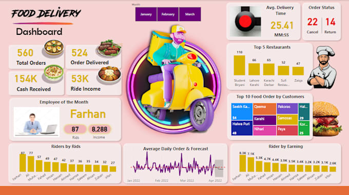 Create professional power bi dashboards and reports utilizing diverse ...