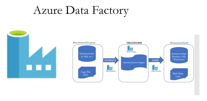 build azure data factory pipeline for you