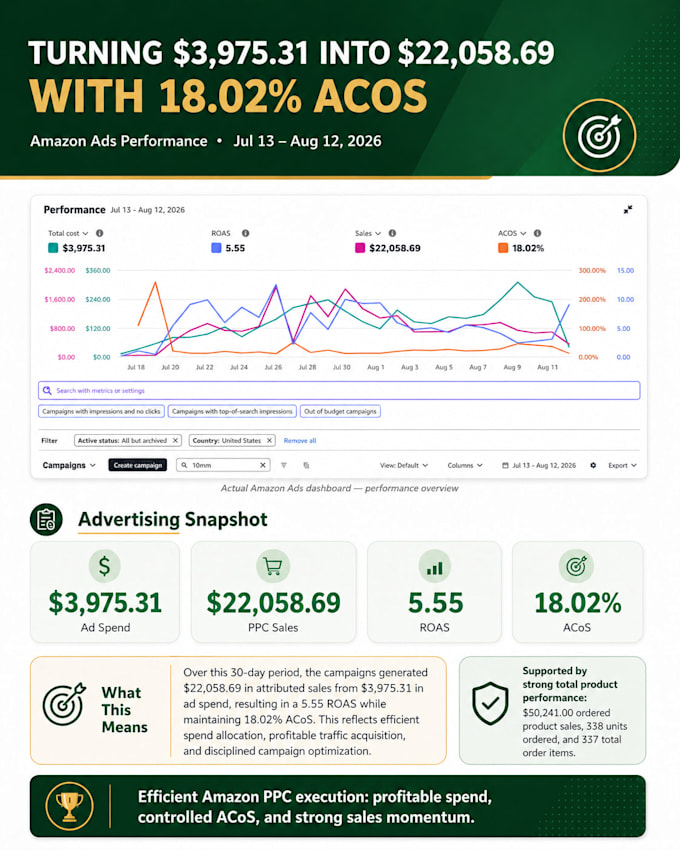 manage amazon ppc advertising, amazon marketing, and amazon ppc